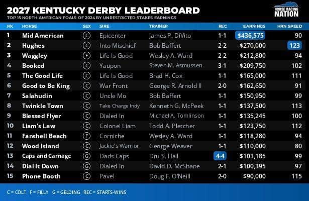 Kentucky Derby 2027: Mid American, Hughes lead early standings